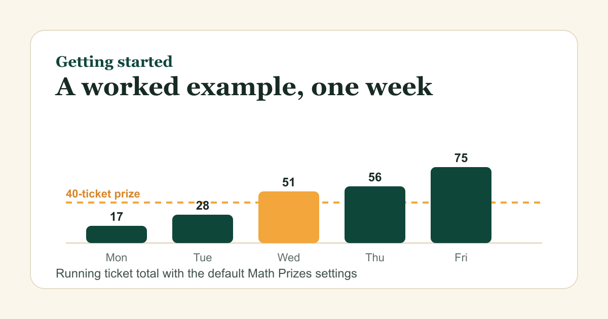Bar chart of a school week from Monday to Friday with running ticket totals of 17, 28, 51, 56 and 75, under a dashed line marking a 40-ticket prize