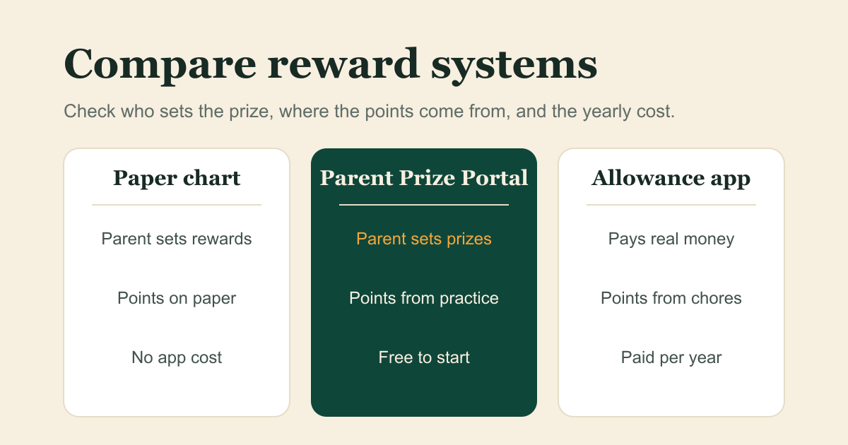 Three columns comparing a paper reward chart, Parent Prize Portal, and an allowance app by who sets the prize, where the points come from, and the yearly cost